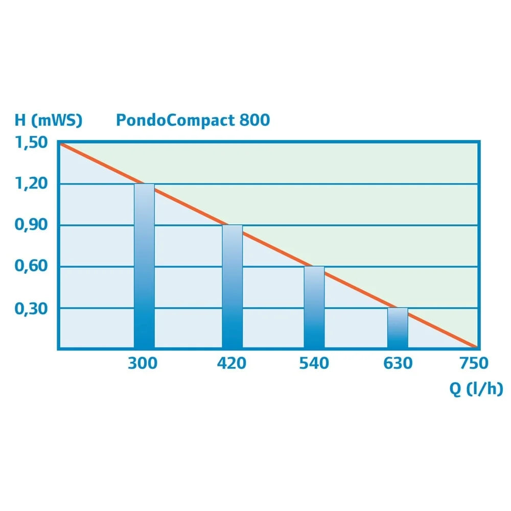 Pontec PondoCompact Fountain Pump 800
